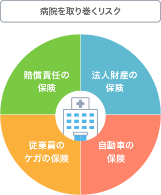 病院を取り巻くリスク